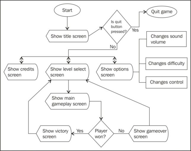 dummy flowchart for a game menu